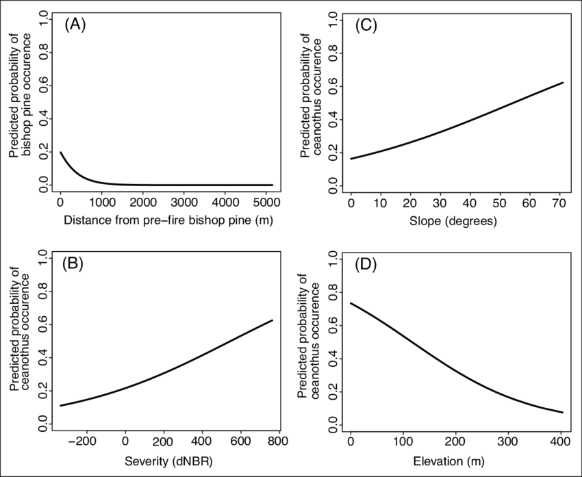 A) Effect Of Distance From Pre-fire Bishop Pine On - Diagram (850x697), Png Download