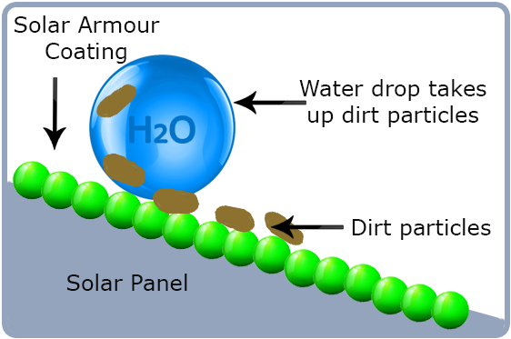 Solar Armour Diagram - Photovoltaics (622x429), Png Download