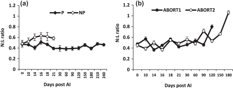 Lymphocyte Ratio In Pregnant (p), Non - Graphic Design (850x304), Png Download