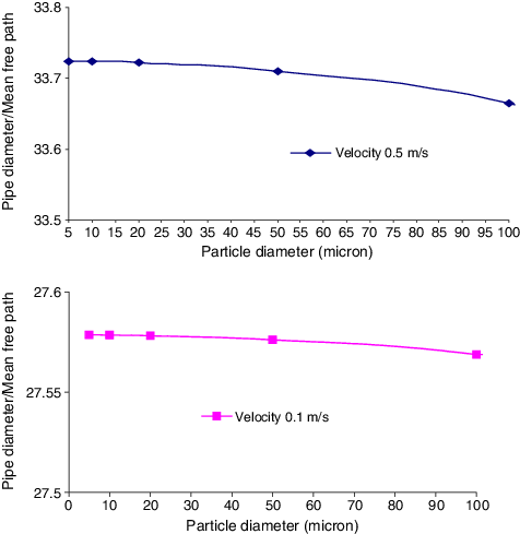 Ratio Between Pipe Diameter And Particle Mean Free - Diagram (476x489), Png Download
