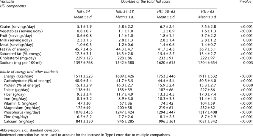 Differences In Food And Nutrient Intakes By Healthy - Table (850x461), Png Download