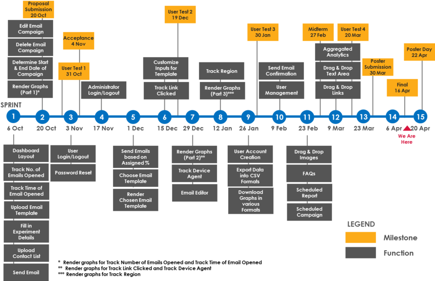 Team Hei Final Planned Project Timeline - Project (900x578), Png Download