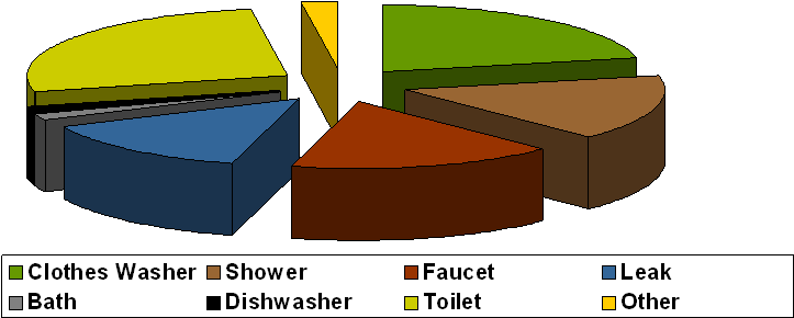 New Water Chart - Much Water Do We Use (800x364), Png Download
