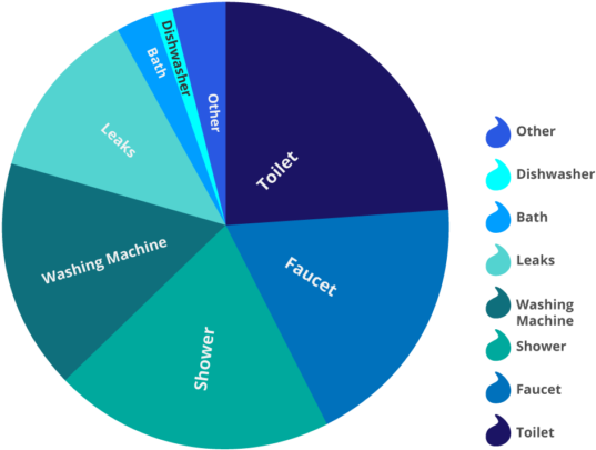 In Other Words, 14 Percent Of Indoor Water Use In Us - Diagram (600x455), Png Download