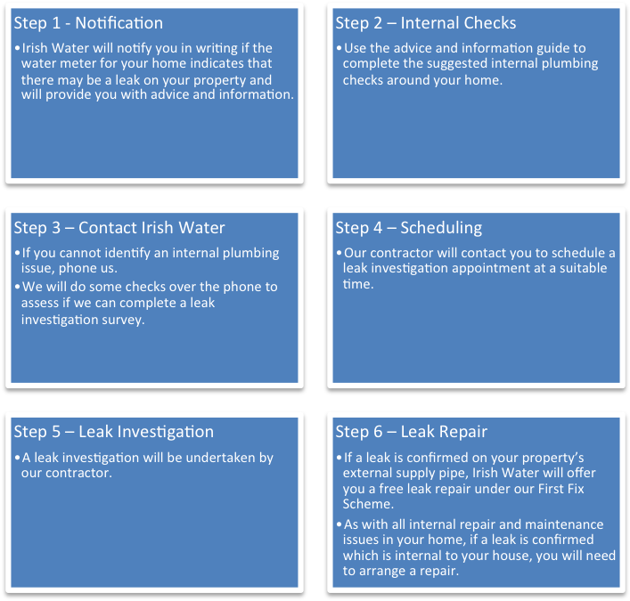 Irish Water Leaks - Electric Blue (900x677), Png Download