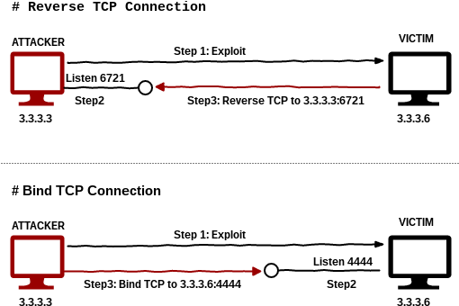Luego, El Atacante Se Conecta Al Oyente De La Máquina - Diagram (513x352), Png Download