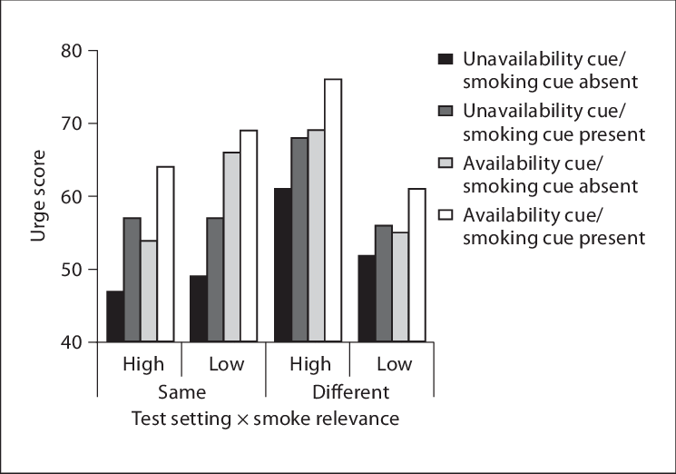 Effects Of Test Settings And Smoking Relevance (tested - Smoking (745x522), Png Download