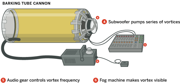 The “barking Tube” Cannon Uses A Subwoofer To Push - Smoke Ring Maker (620x300), Png Download