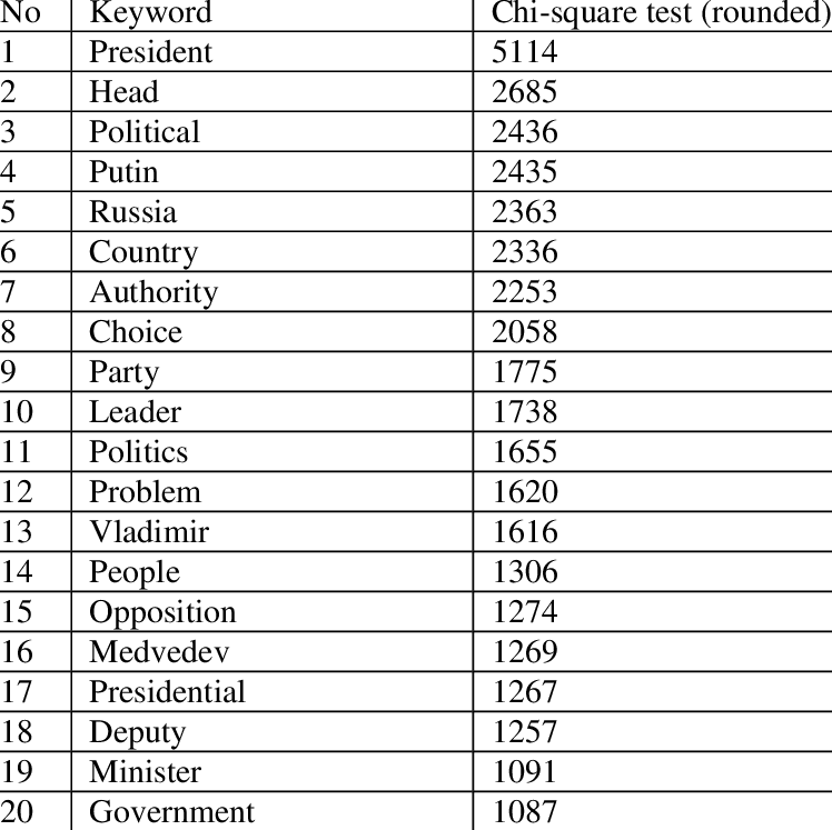 Top Of Keywords Of Domain " Politics " - Number (748x747), Png Download