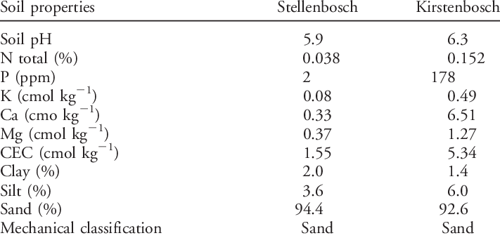 Properties Of The Two Soil Types Used For Growing Crimson - Energy (711x339), Png Download