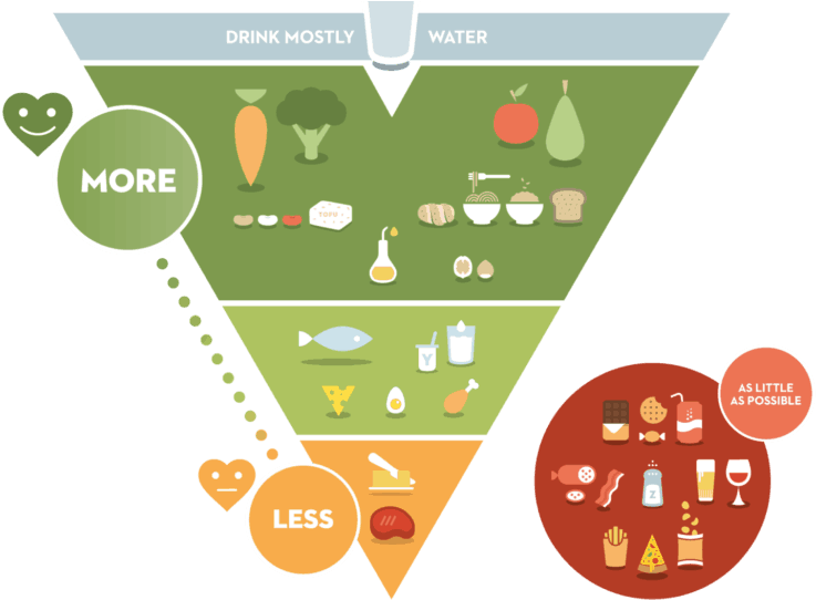Nutrition And Health - Belgium Food Pyramid 2017 (770x541), Png Download