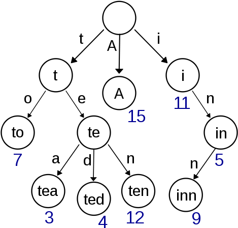 Trie Data Structure (500x469), Png Download