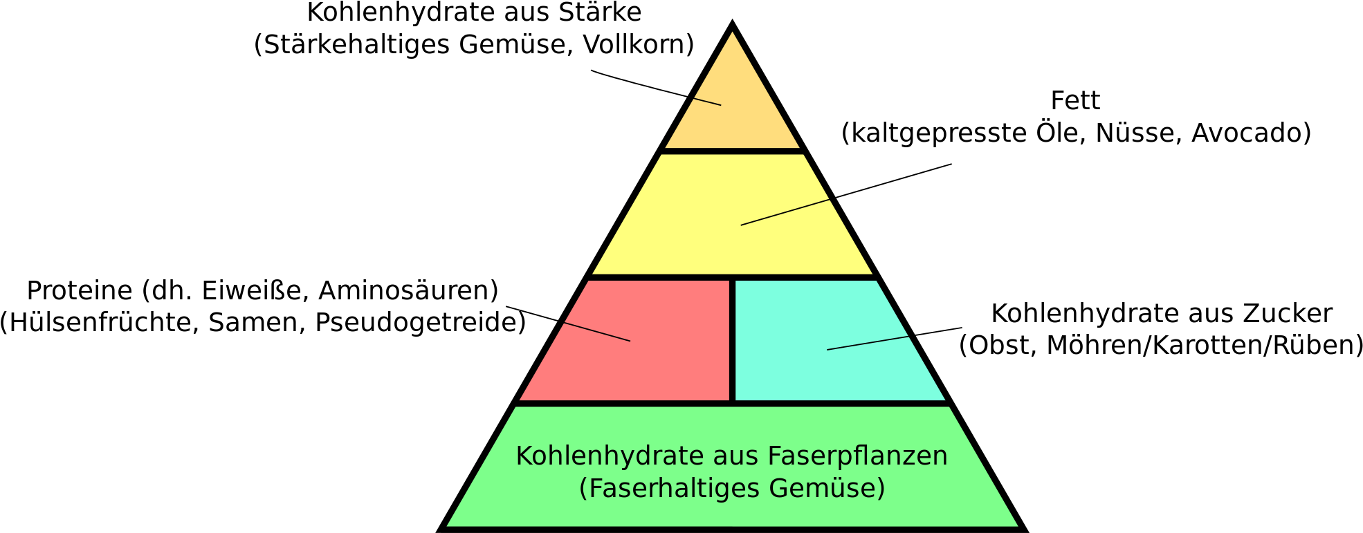 Open - Food Pyramid (2000x844), Png Download