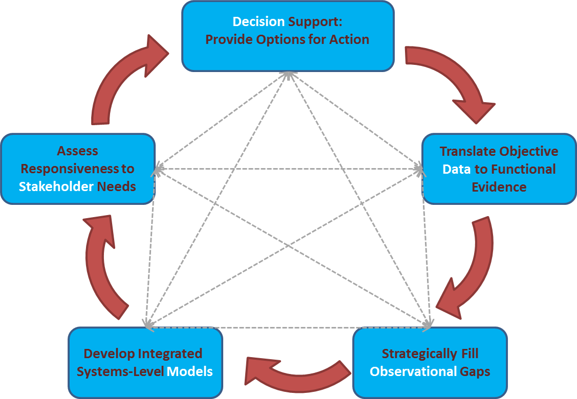 Collecting Environmental Intelligence In The New Arctic - Intelligence Cycle (1127x781), Png Download