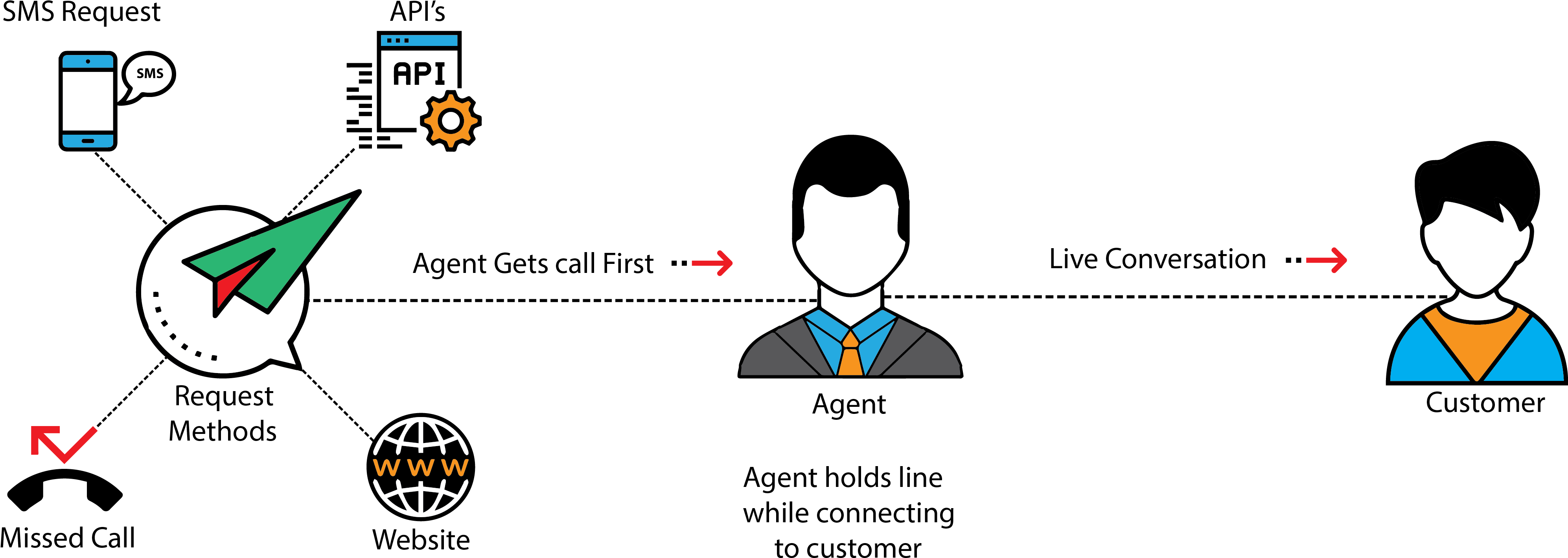 Whenever The Customer Clicks On The Call Button, We - World Bank (3991x1449), Png Download