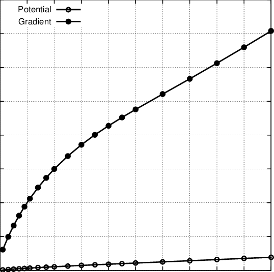 Global Error Vs Data Noise For Potential And Its Gradient - Subthreshold Conduction (538x535), Png Download
