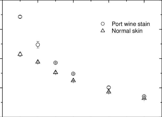 M0/dc 2 As A Function Of Beam Diameter For Normal Skin - Number (680x493), Png Download