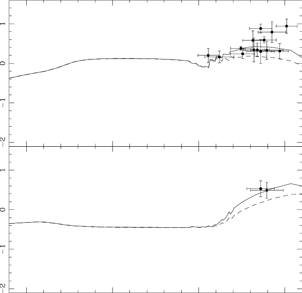 The Evolution Of [la/fe] And [la/eu] Predicted By The - Diagram (588x571), Png Download