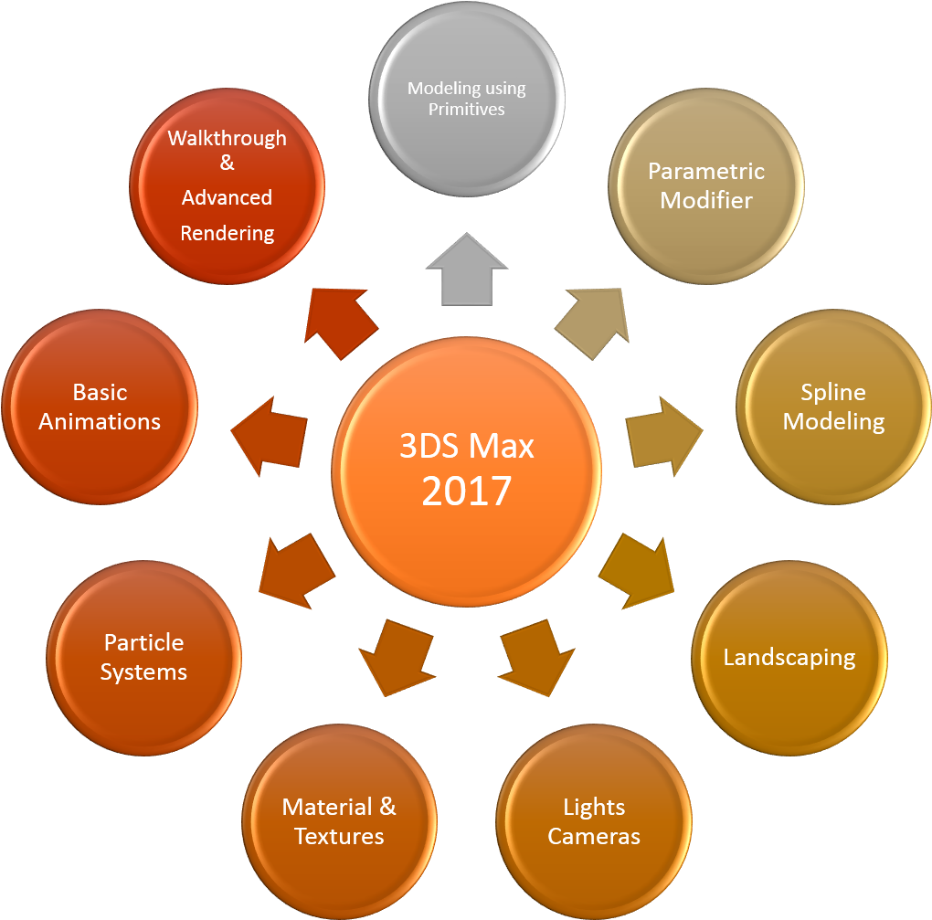 Most Architects And Engineers Use Cad Software And - Retail Management Courses (1501x1010), Png Download
