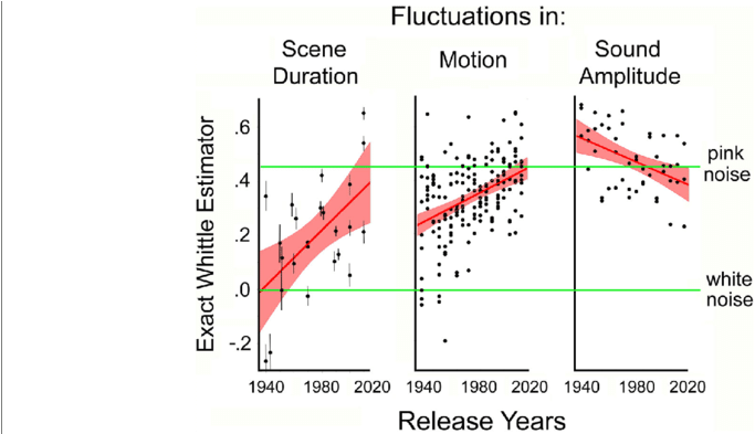Results Of Study 5 Plotting Fractal Dimension Against - Plot (850x392), Png Download