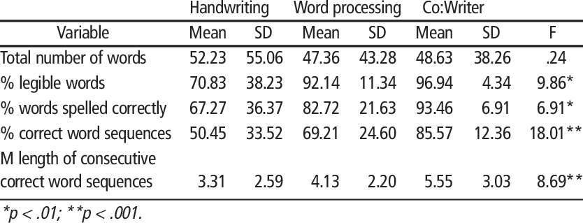 Means, Standard Deviations, And F Values For Writing - Number (834x319), Png Download