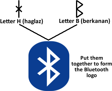 To Go Even Further, The Initials Of King Harald Blatand - Logo (414x341), Png Download