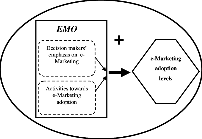 The Concept Of Emo And Its Relation With E-marketing - Diagram (850x586), Png Download