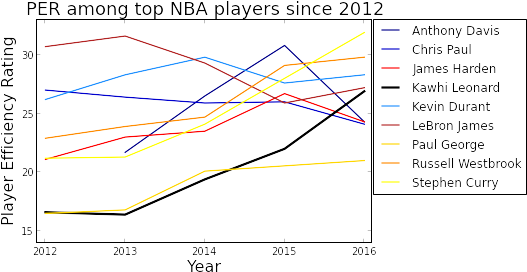 Kawhi Leonard's Per Improvement Compared With Top Nba - Diagram (539x285), Png Download