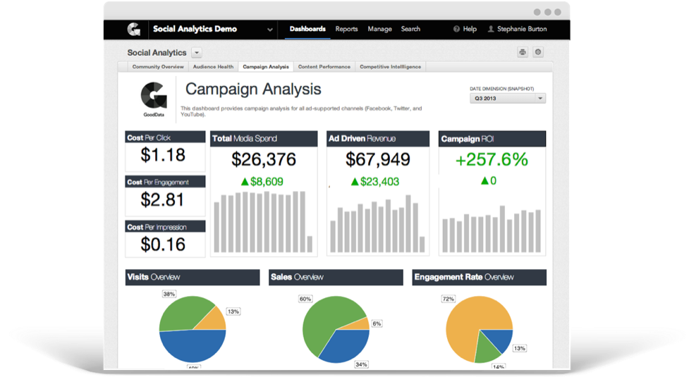 Although Some Business Users Might Dislike The Price - Gooddata (1024x608), Png Download