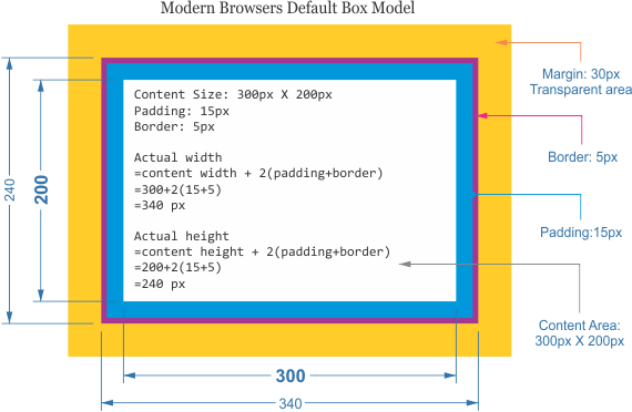 Box Model - Css Box Model Html (570x372), Png Download