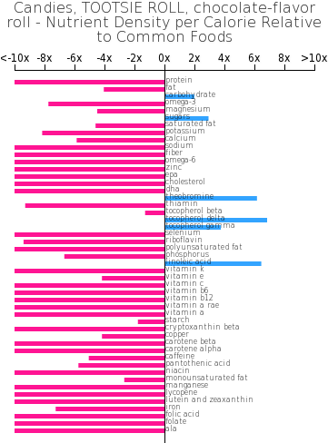 Candies, Tootsie Roll, Chocolate-flavor Roll Nutrient - Pumpkin And Squash Seed Kernels (360x498), Png Download