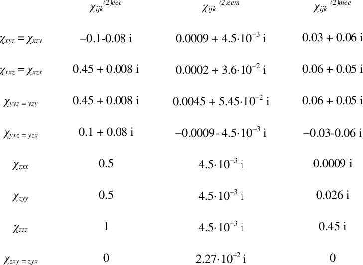 Values Of The Nonlinear Tensor Elements Normalized - Tensor (729x531), Png Download