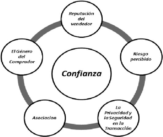 Elementos Que Afectan La Confianza De Los Compradores - 5 Pilares Da Gestão De Pessoas (850x449), Png Download