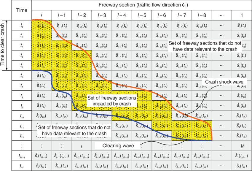 Schematic Of Spatiotemporal Freeway Sections Affected - Number (850x576), Png Download