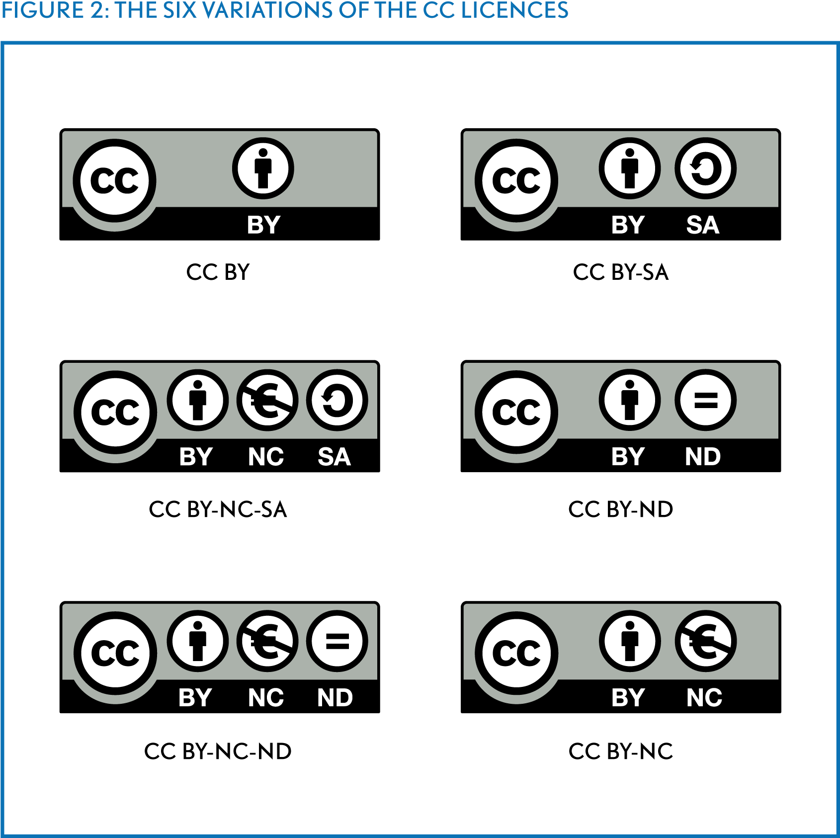 Open Content A Practical Guide To Using Creative Commons - Open Access License Types (1756x1745), Png Download