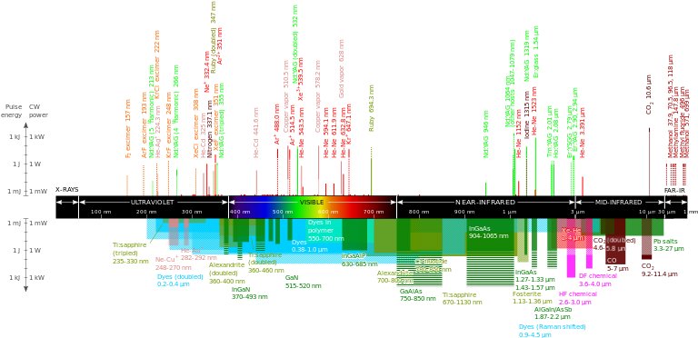 Wavelengths Of Commercially Available Lasers - Commercial Laser Lines (775x380), Png Download