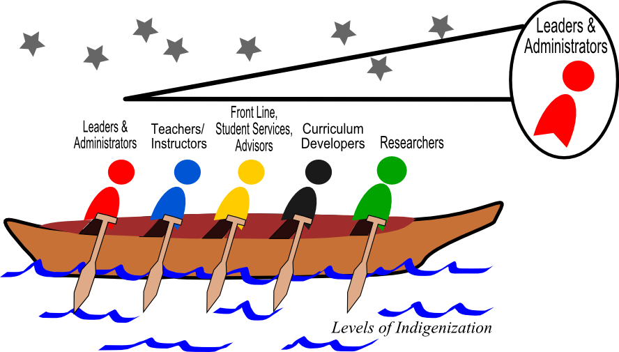 Leaders And Administrators Must Help Paddle The Canoe - Indigenization (888x505), Png Download