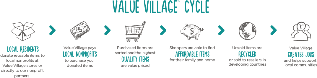 Value Village Cycle - Savers (1100x282), Png Download