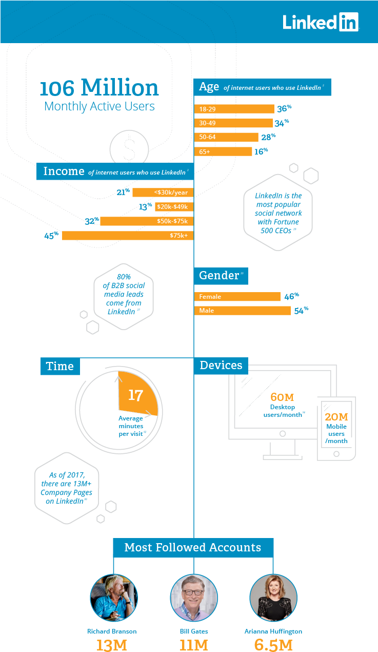 #linkedin User Demographics 2018 #socialmedia #socialmediamarketing - Linkedin (736x1346), Png Download