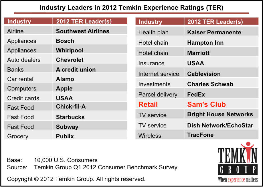 Sam's - Temkin Group (919x653), Png Download