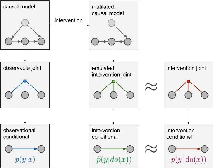 In Addition To The Observable Joint We Now Also Have - Causality (764x605), Png Download
