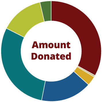 A Graph Showing The Amount Donated By Audience - Circle (355x355), Png Download