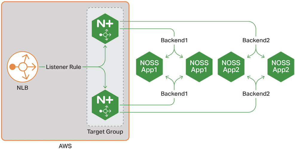 As With On-prem Deployments, Nginx Plus On Aws Provides - Nginx In Aws (1024x577), Png Download
