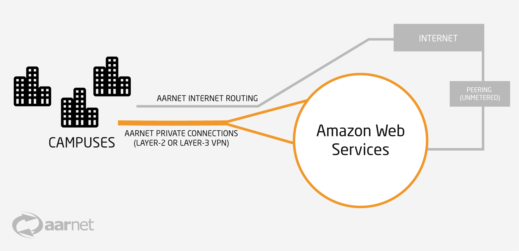 Choice Of Internet Or Private Connection - Amazon Web Service Peering (1738x842), Png Download