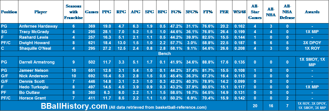 All-time Orlando Magic Team - Number (1308x442), Png Download