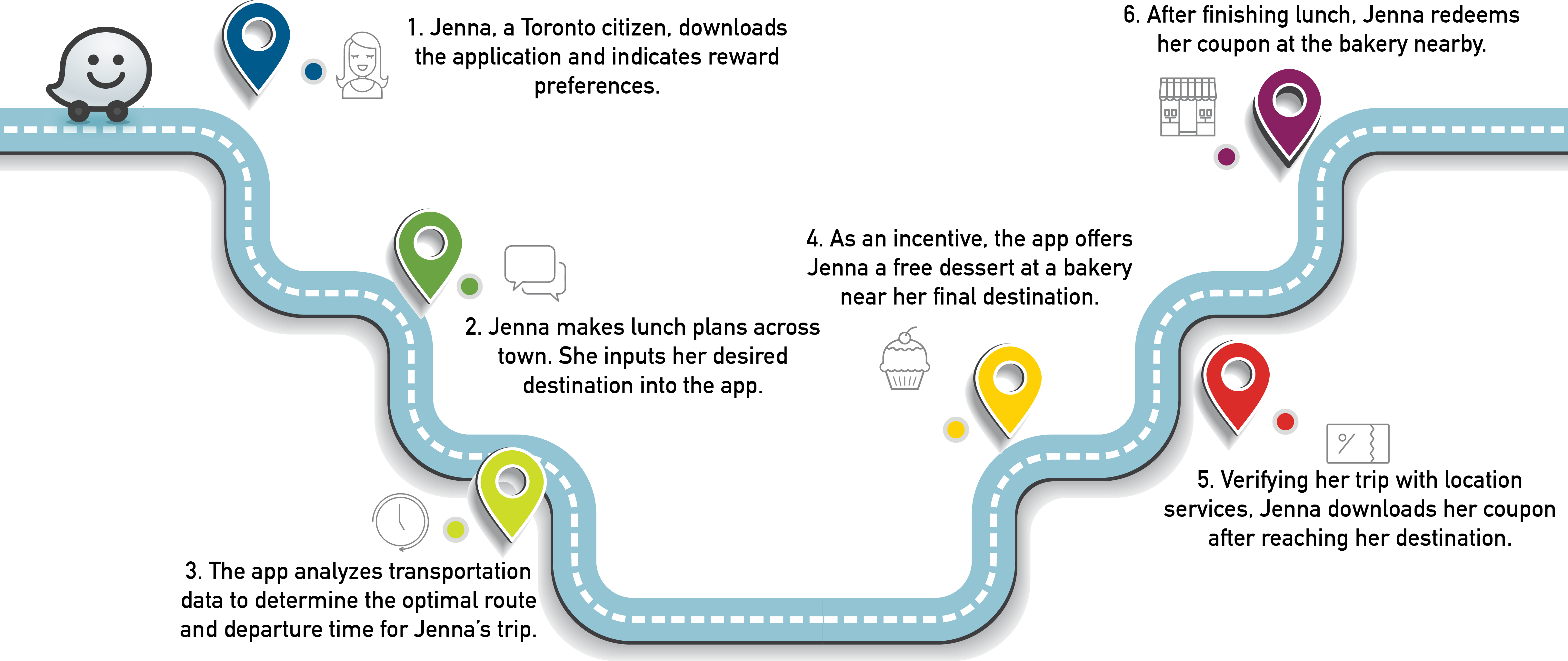 Waze Graphic - User Journey (4861x2049), Png Download