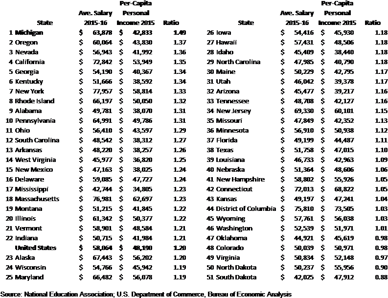 Michigan's 2015-16 Average Teacher Salary Positions - List Of Names (798x636), Png Download