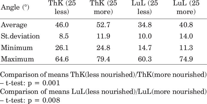 Thoracic Kyphosis And Lumbar Lordosis (lul) Angle In - Number (693x349), Png Download