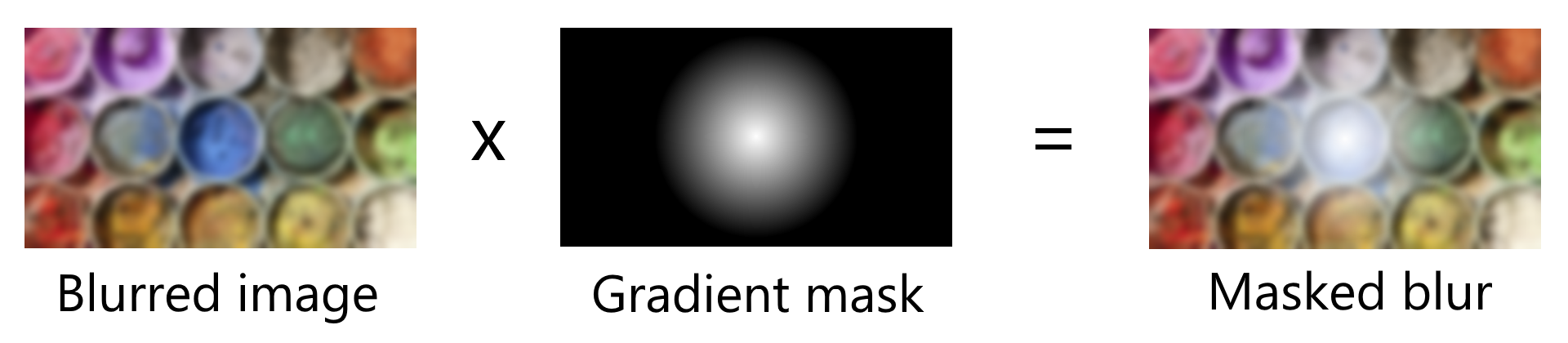 Drawing The Blurred Image With A Mask To Obtain The - Drawing (1920x420), Png Download