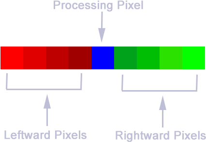 Outline Of The Horizontal Gaussian Blur Process - Diagram (500x500), Png Download